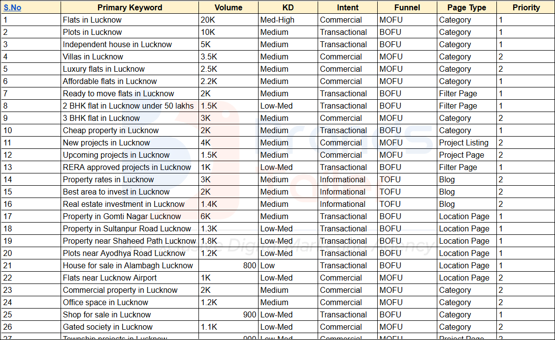 Professional keyword research tool screen displaying search volume and traffic difficulty analysis